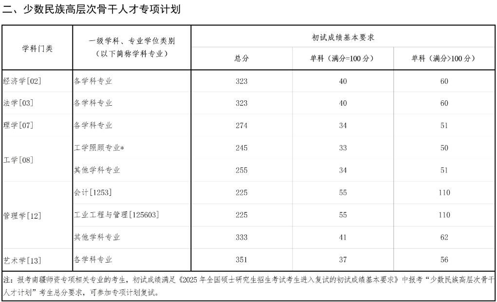 2025考研34所自主劃線分數線:東北大學2025年碩士研究生招生考試考生進入復試的初試成績基本要求