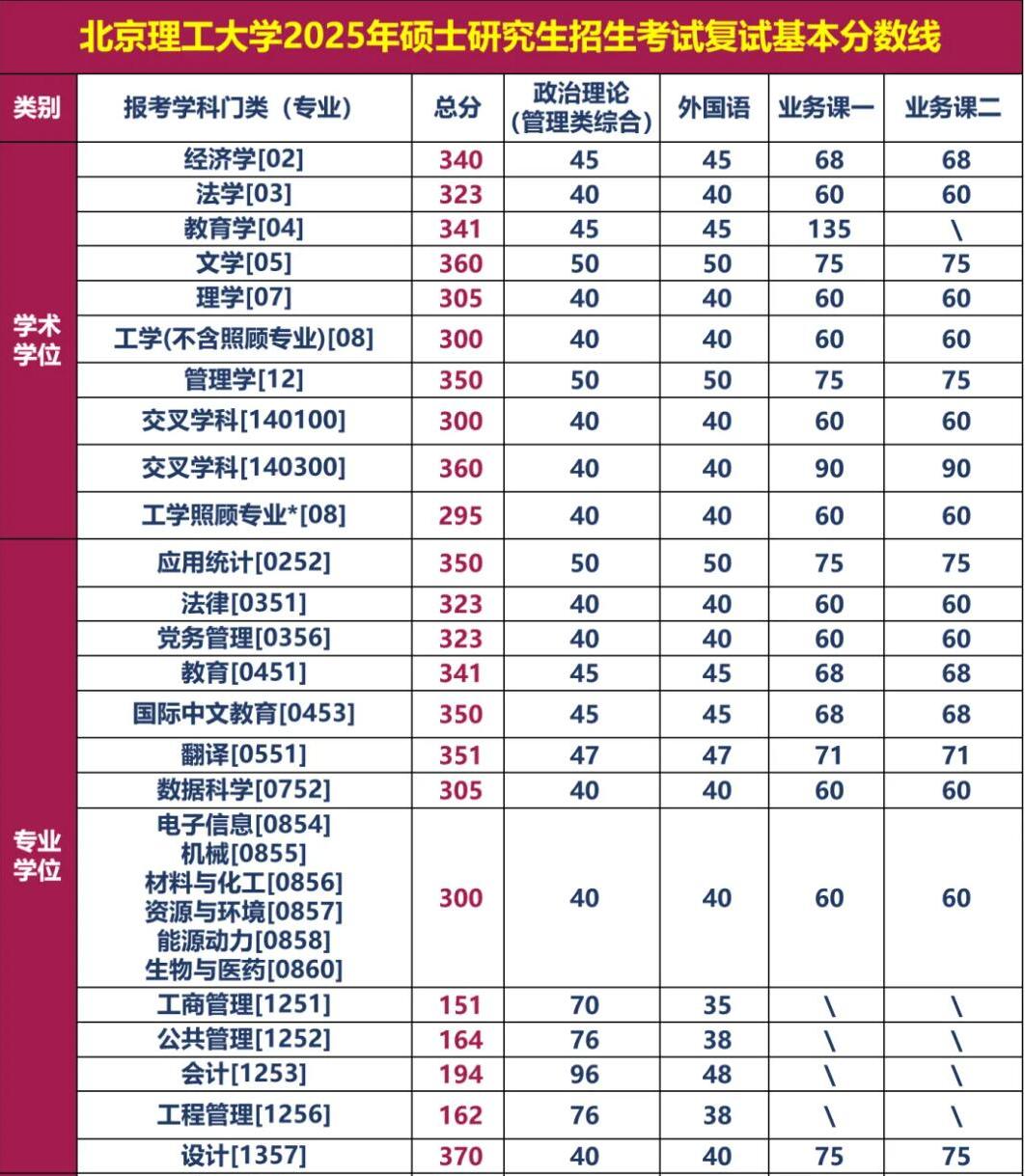2025考研34所自主劃線分?jǐn)?shù)線:北京理工大學(xué)2025年碩士研究生招生學(xué)校復(fù)試基本分?jǐn)?shù)線